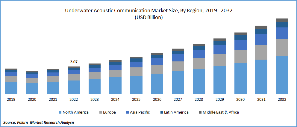 Underwater Acoustic Communication Market Size